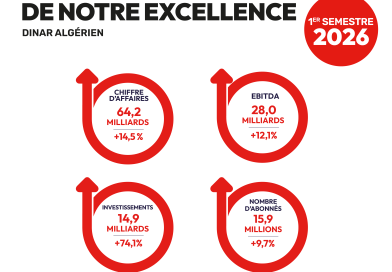 Ooredoo Algérie : la base d&rsquo;abonnés atteint 15,9 millions fin juin 2026
